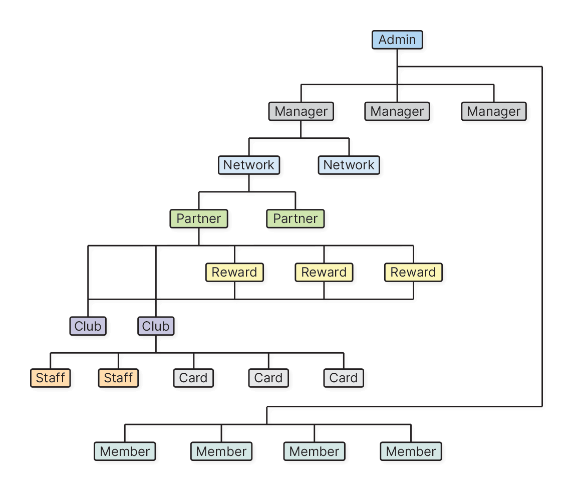 Diagrama de relacionamentos de fidelidade de recompensa